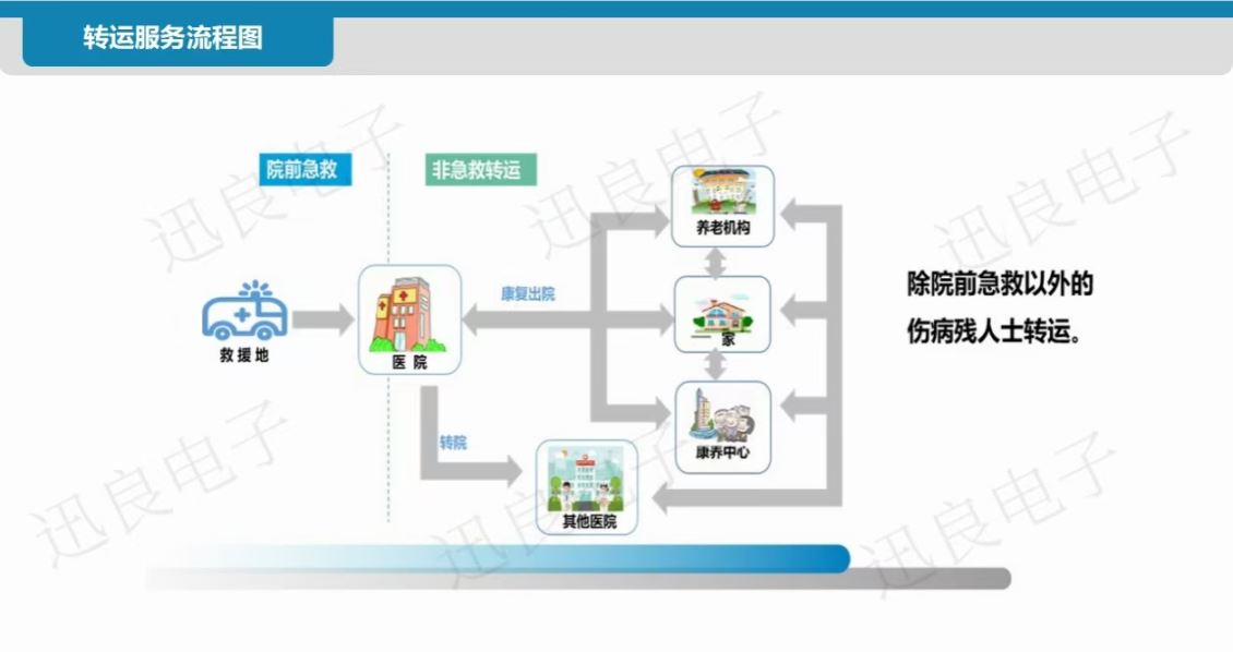 陕西非急救转运调度平台方案-方案介绍