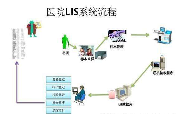陕西LIS系统公司解析医疗行业信息化发展方向