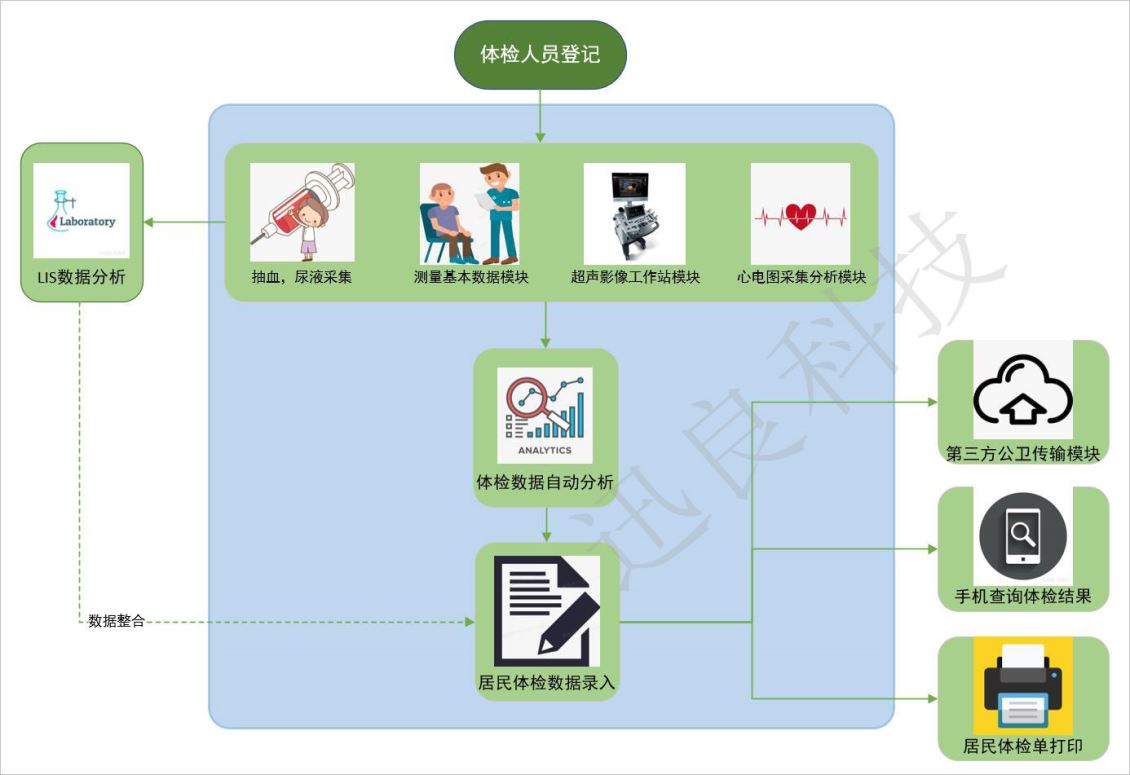 陕西公共卫生体检系统 智慧公卫体检软件
